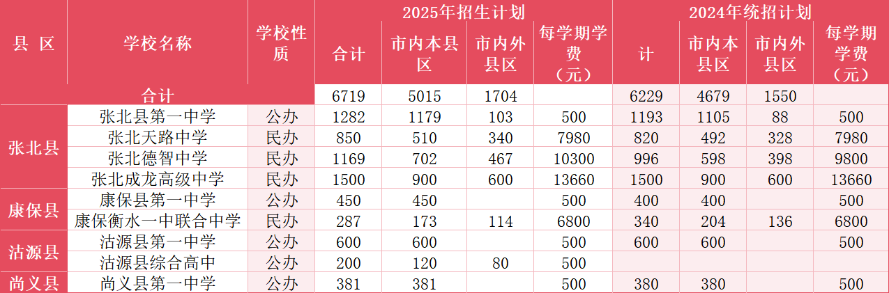 @2026中考生，张家口高中近 2 年招生数据，一图看懂变化(5)