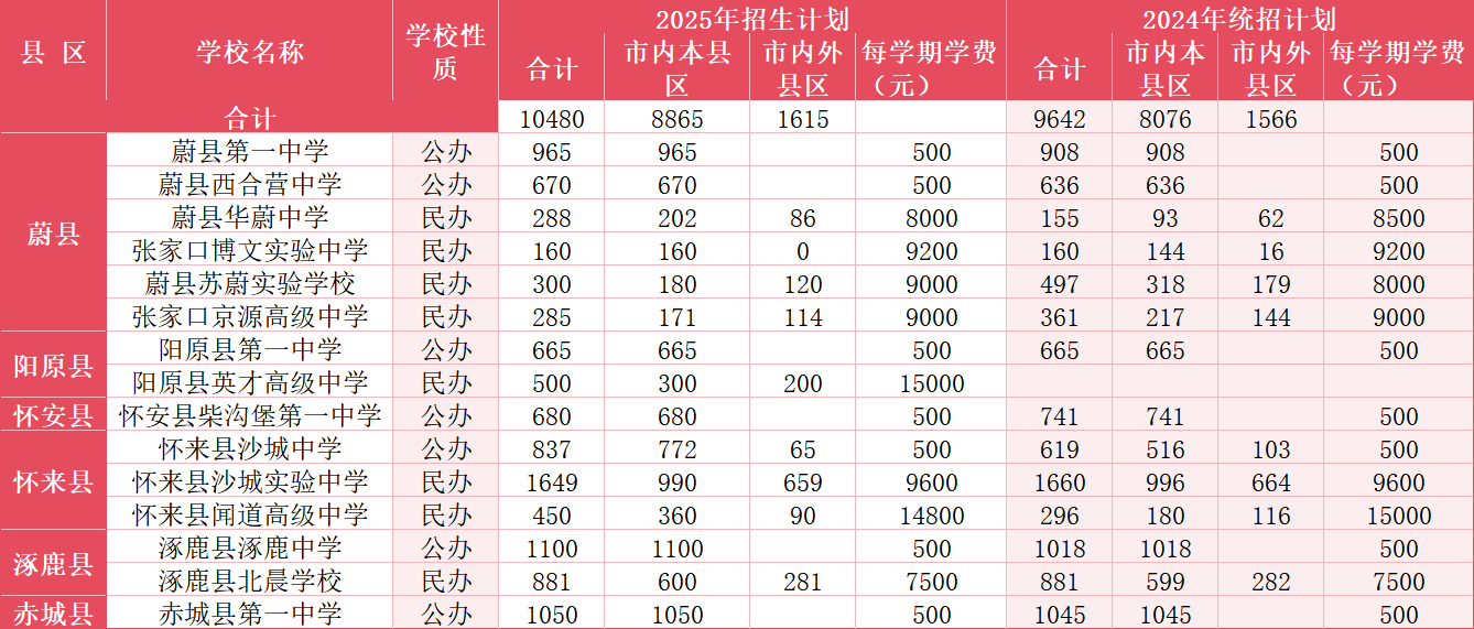 @2026中考生，张家口高中近 2 年招生数据，一图看懂变化(6)