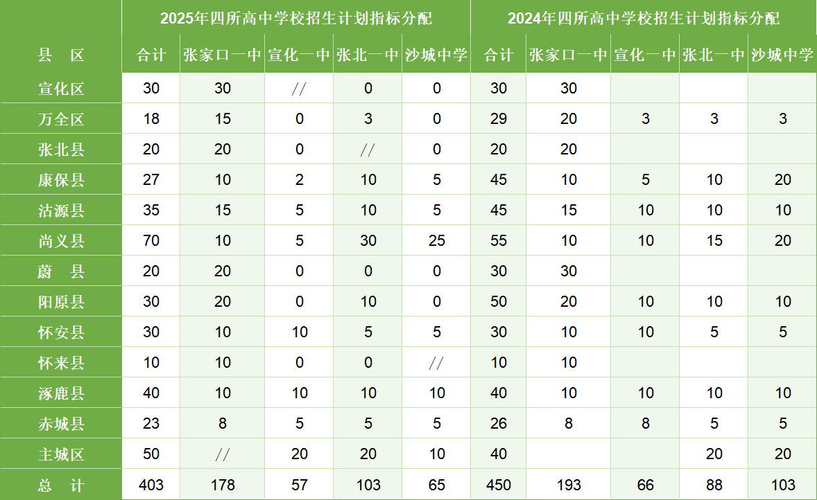 @2026中考生，张家口高中近 2 年招生数据，一图看懂变化(7)