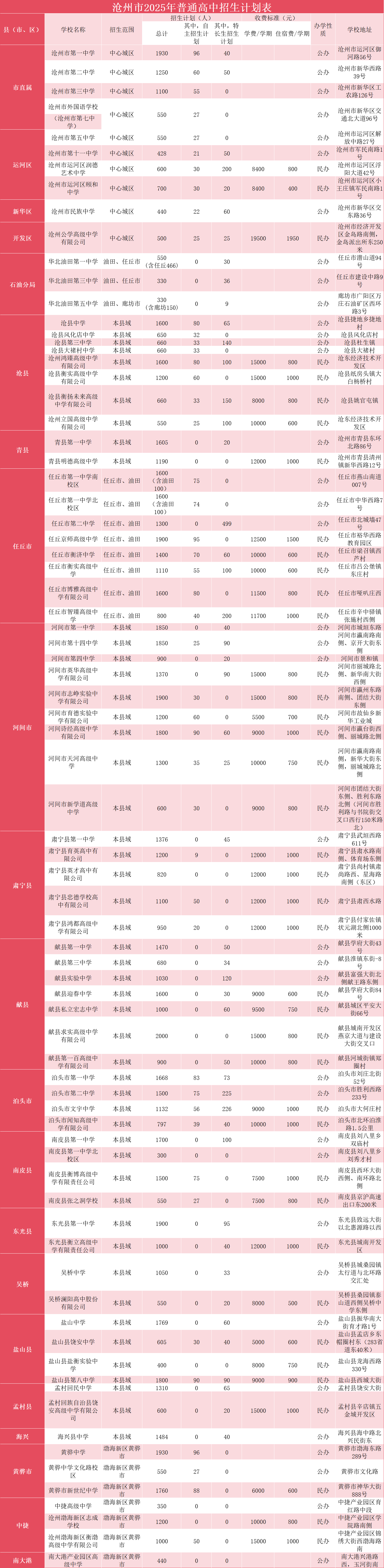2025 沧州各高中招生名额大盘点，家长必藏的择校参考(2)