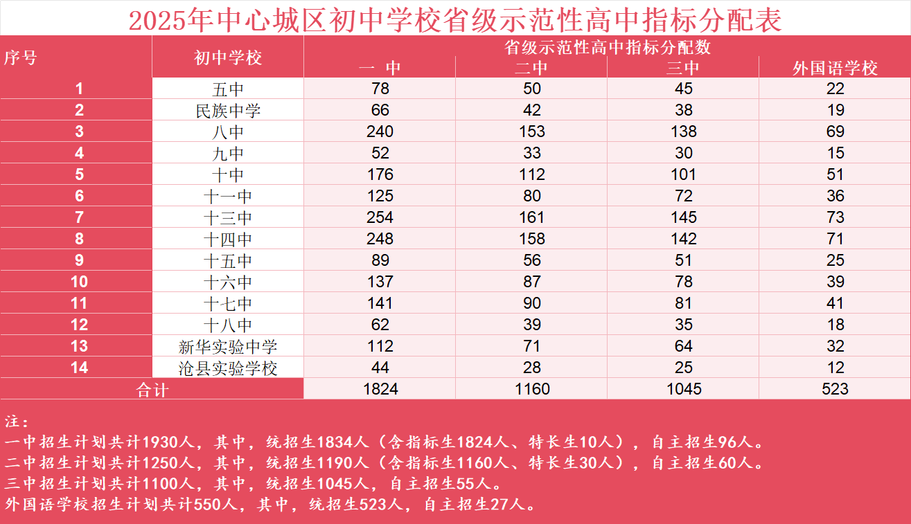 2025 沧州各高中招生名额大盘点，家长必藏的择校参考(4)