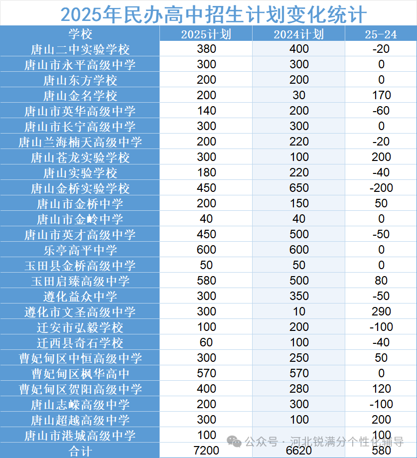 事关高中择校！2026 唐山中考生家长聚焦招生计划(7)