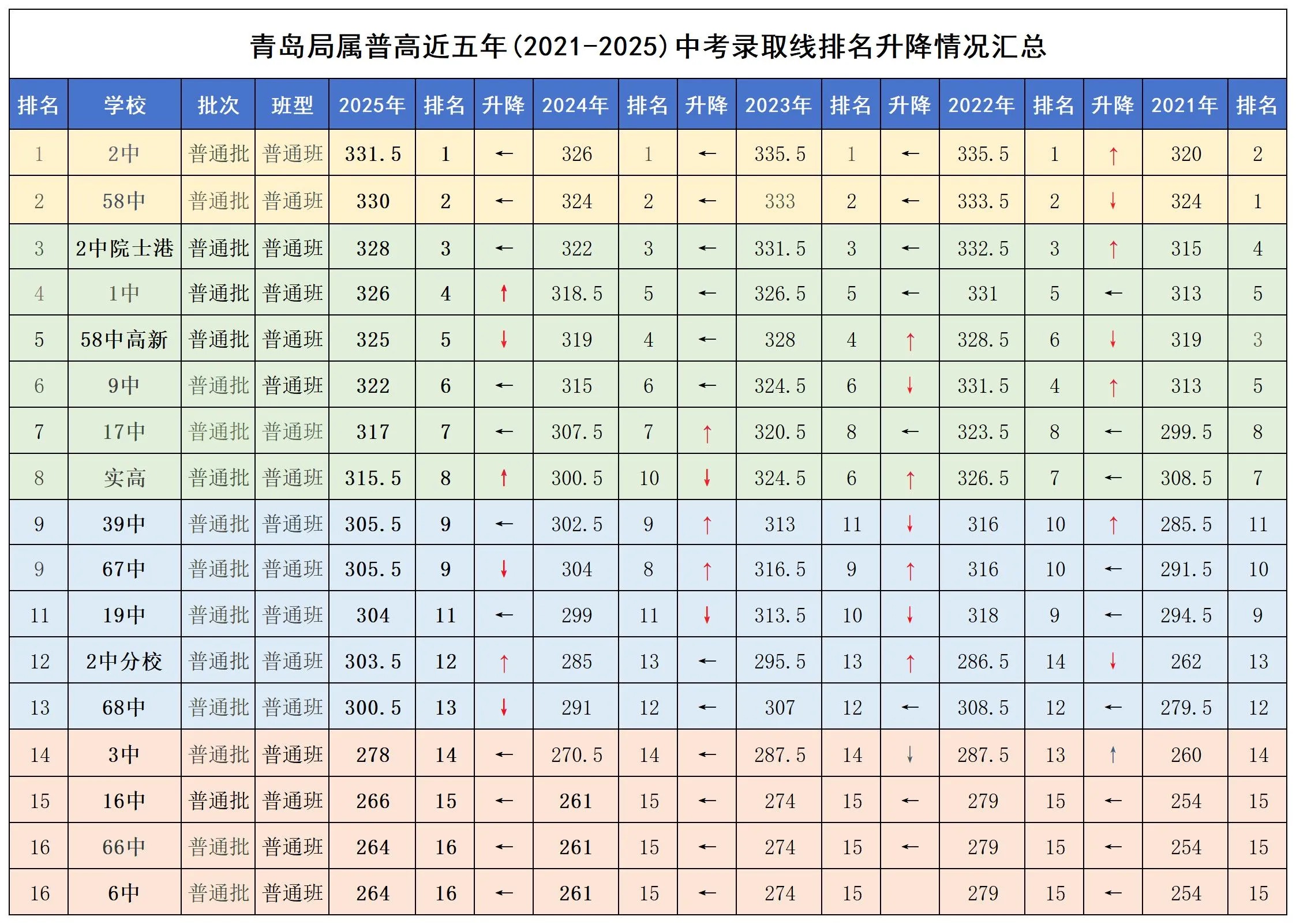 初中家长必看！青岛局属普高各班型近五年中考录取线汇总！建议收藏！(1)