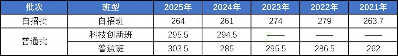 初中家长必看!青岛局属普高各班型近五年中考录取线汇总!建议收藏!(5) 初中家长必看!青岛局属普高各班型近五年中考录取线汇总!建议收藏!(5)