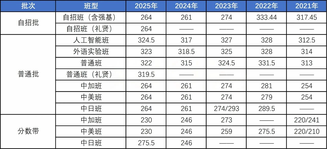 初中家长必看!青岛局属普高各班型近五年中考录取线汇总!建议收藏!(8) 初中家长必看!青岛局属普高各班型近五年中考录取线汇总!建议收藏!(8)