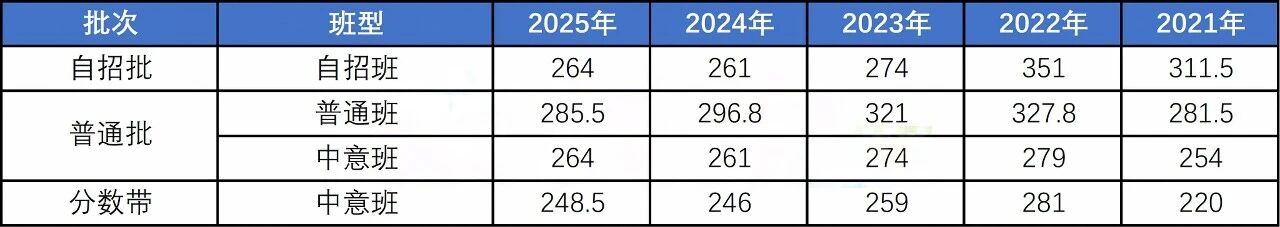 初中家长必看!青岛局属普高各班型近五年中考录取线汇总!建议收藏!(7) 初中家长必看!青岛局属普高各班型近五年中考录取线汇总!建议收藏!(7)