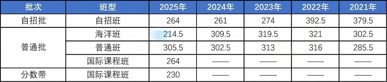 初中家长必看!青岛局属普高各班型近五年中考录取线汇总!建议收藏!(14) 初中家长必看!青岛局属普高各班型近五年中考录取线汇总!建议收藏!(14)