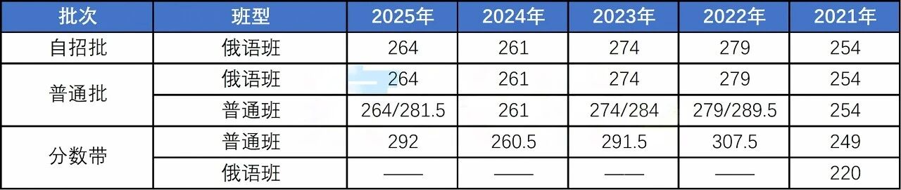 初中家长必看!青岛局属普高各班型近五年中考录取线汇总!建议收藏!(16) 初中家长必看!青岛局属普高各班型近五年中考录取线汇总!建议收藏!(16)