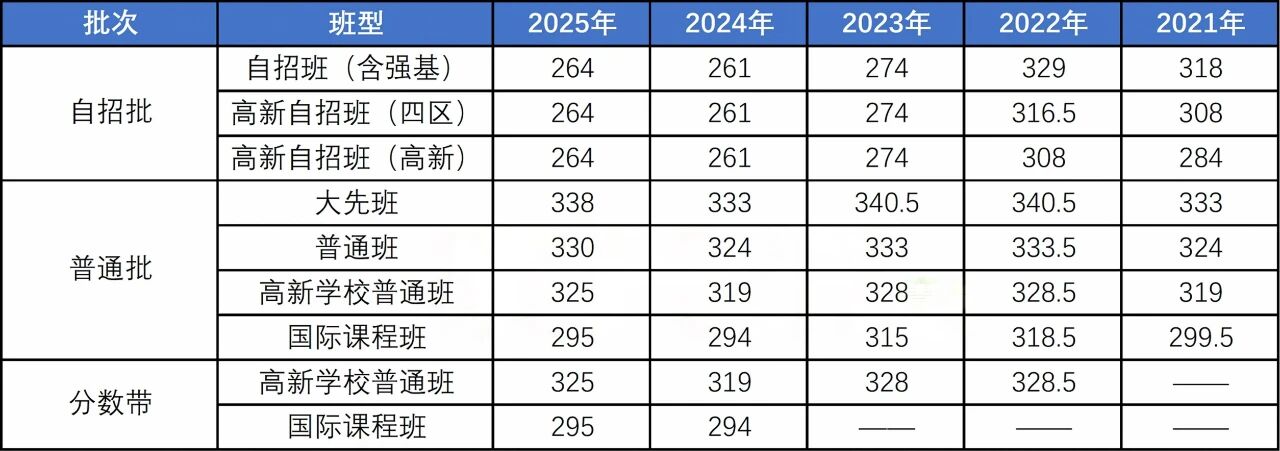 初中家长必看!青岛局属普高各班型近五年中考录取线汇总!建议收藏!(15) 初中家长必看!青岛局属普高各班型近五年中考录取线汇总!建议收藏!(15)