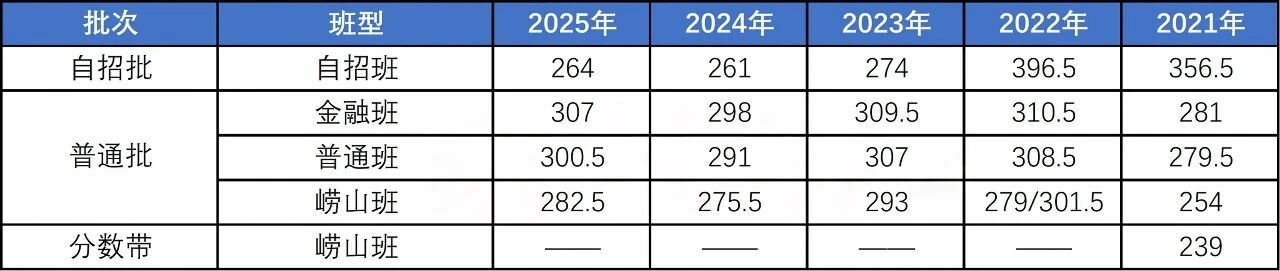 初中家长必看!青岛局属普高各班型近五年中考录取线汇总!建议收藏!(18) 初中家长必看!青岛局属普高各班型近五年中考录取线汇总!建议收藏!(18)