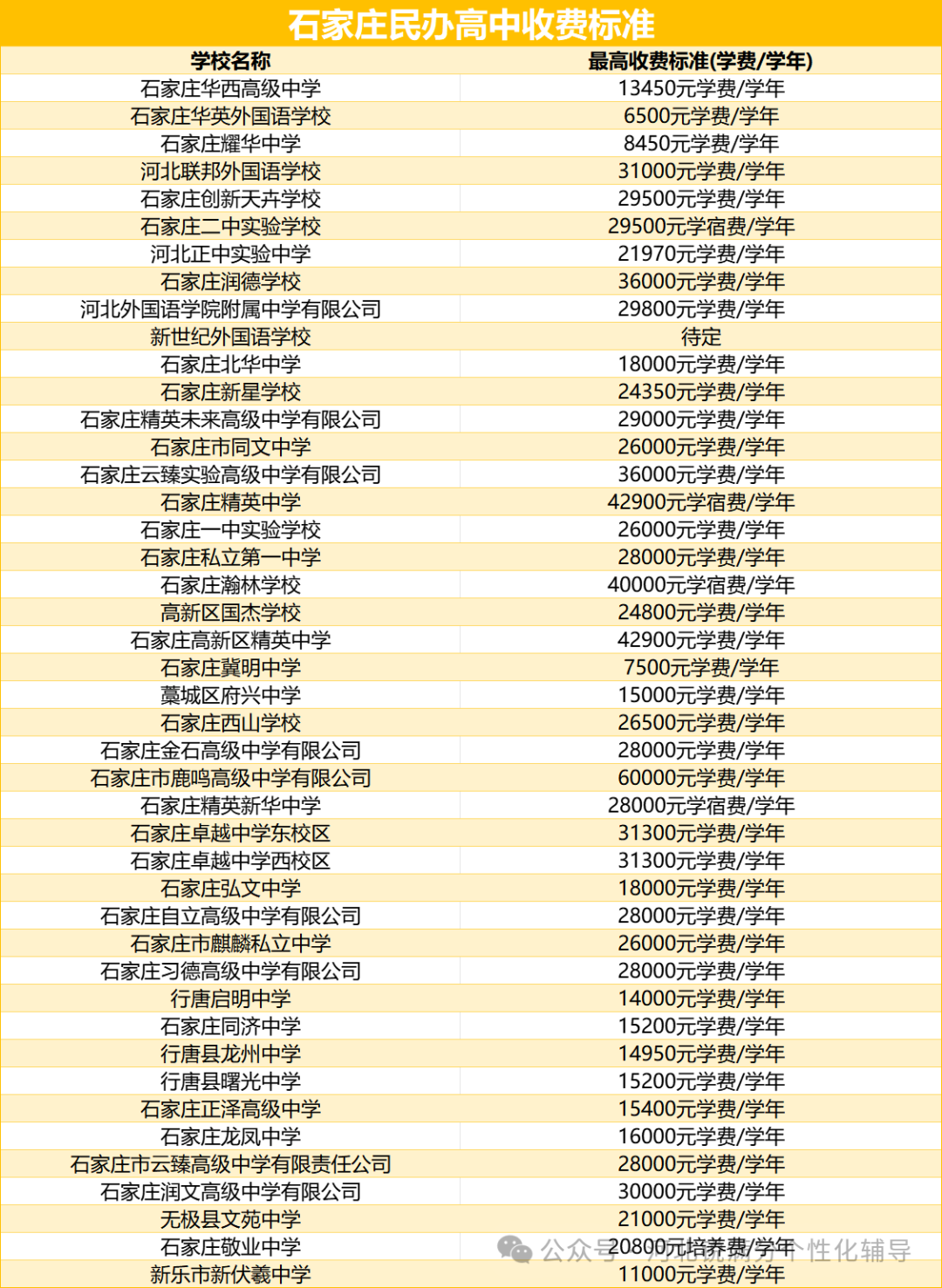 2025年石家庄民办高中关键信息汇总：班型、收费、住宿条件全梳理(5)