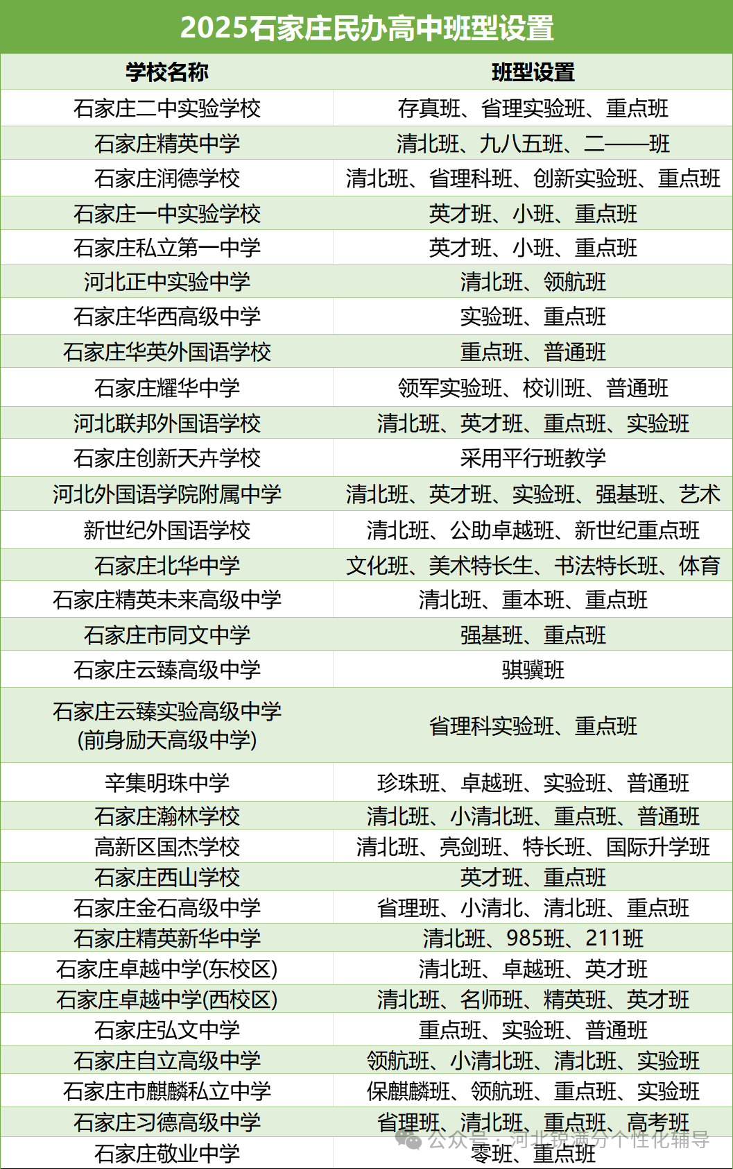 2025年石家庄民办高中关键信息汇总：班型、收费、住宿条件全梳理(3)