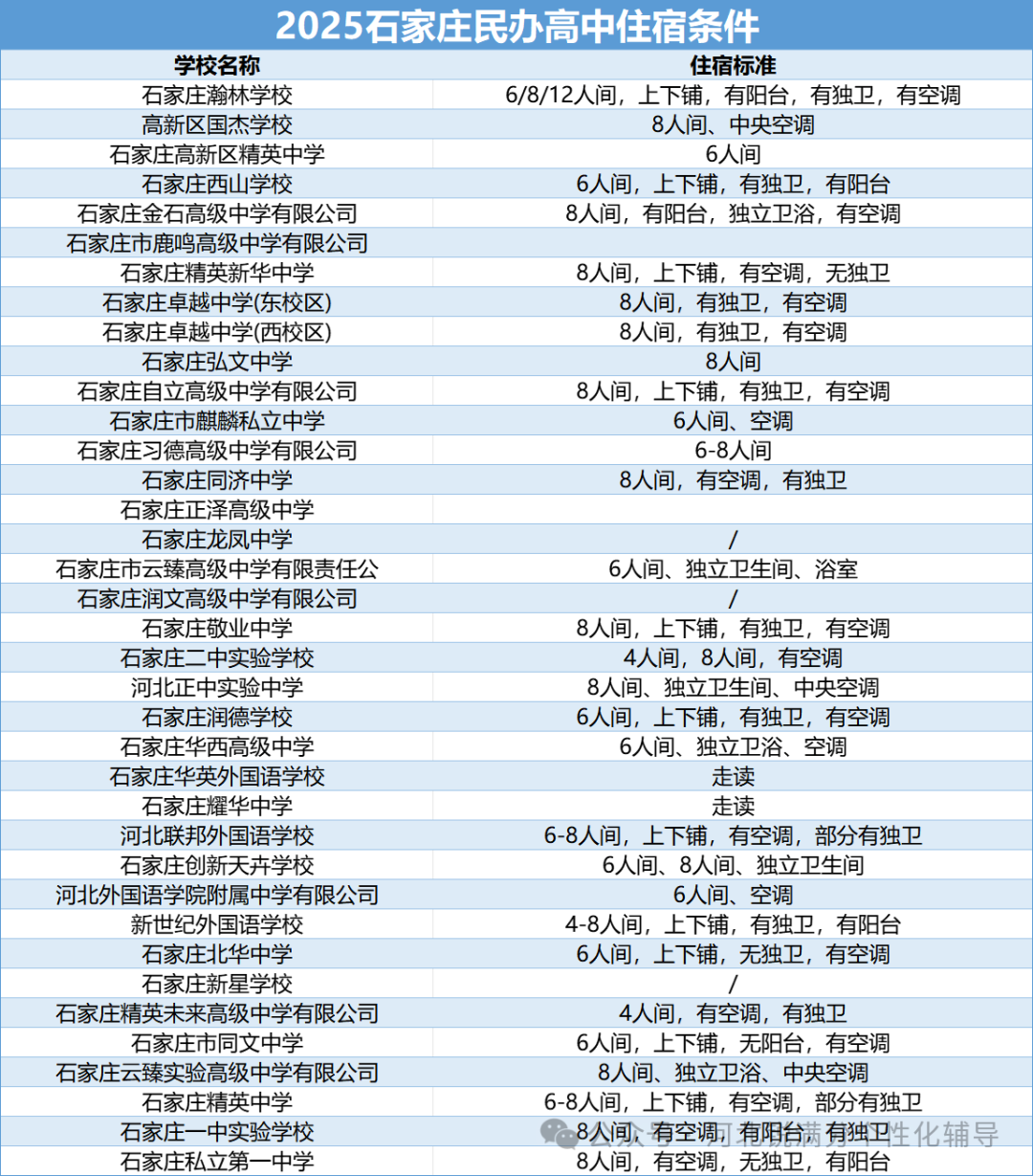 2025年石家庄民办高中关键信息汇总：班型、收费、住宿条件全梳理(2)