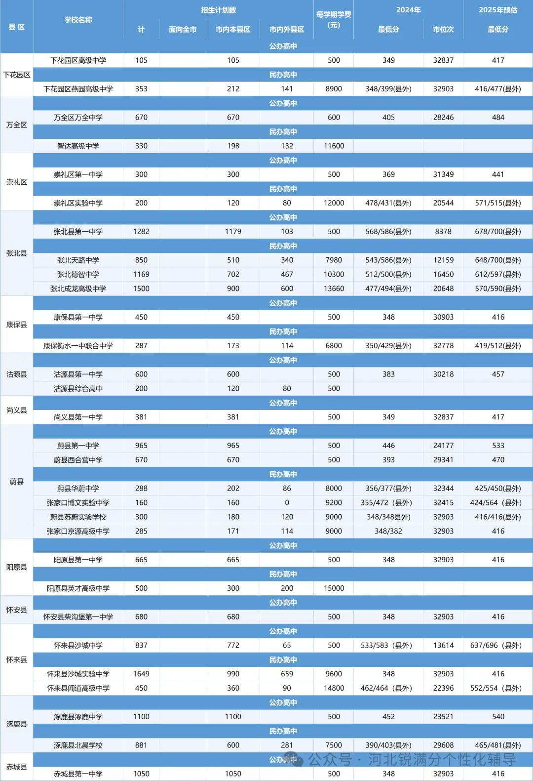从375分到721分！张家口各公立、民办高中录取分数全梳理，含一分一段表(3)