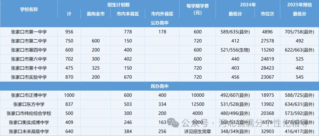 从375分到721分！张家口各公立、民办高中录取分数全梳理，含一分一段表(1)