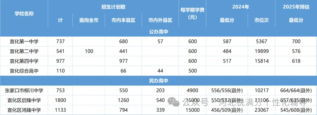 从375分到721分！张家口各公立、民办高中录取分数全梳理，含一分一段表(2)