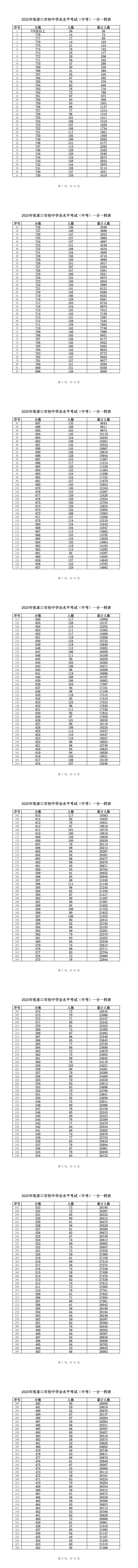 从375分到721分！张家口各公立、民办高中录取分数全梳理，含一分一段表(7)