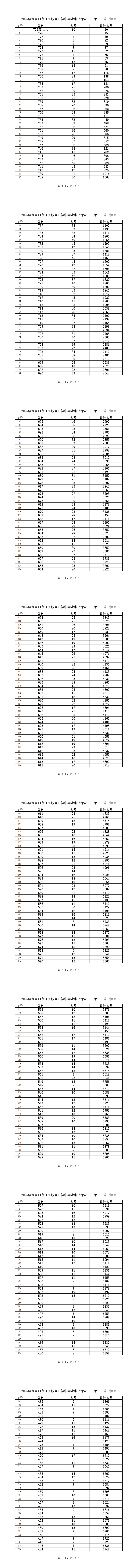从375分到721分！张家口各公立、民办高中录取分数全梳理，含一分一段表(5)