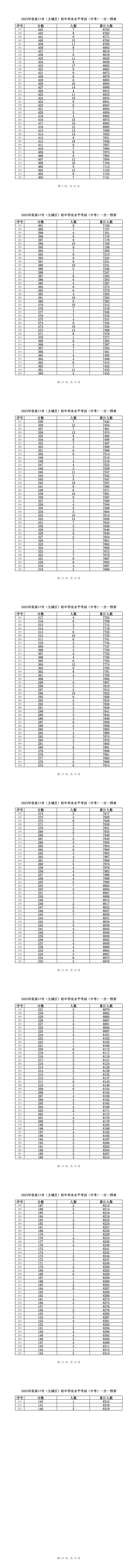 从375分到721分！张家口各公立、民办高中录取分数全梳理，含一分一段表(6)