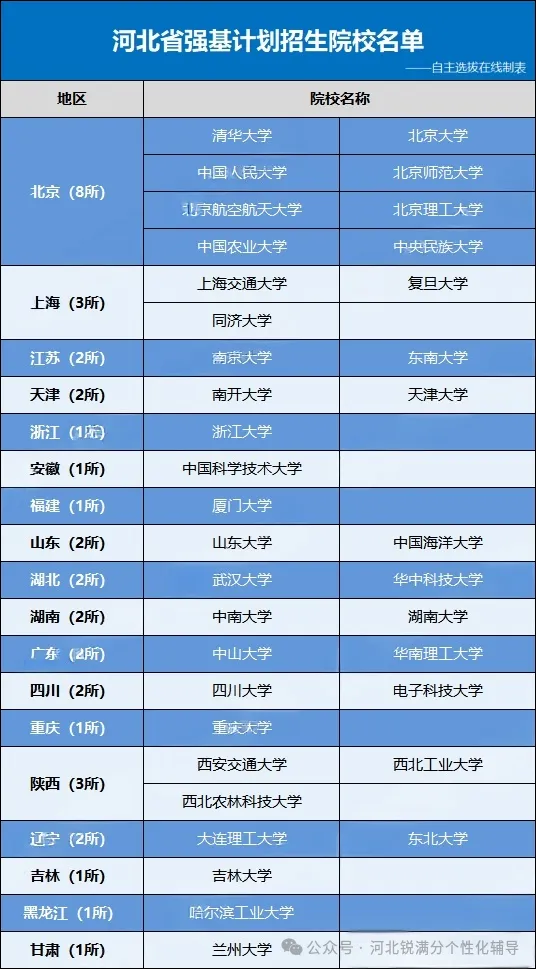 河北考生强基计划上岸985需多少分？2026可报考院校名单+分数参考全汇总(1)