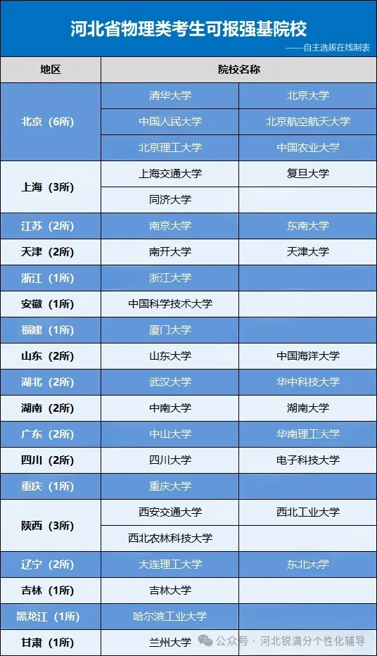 河北考生强基计划上岸985需多少分？2026可报考院校名单+分数参考全汇总(2)