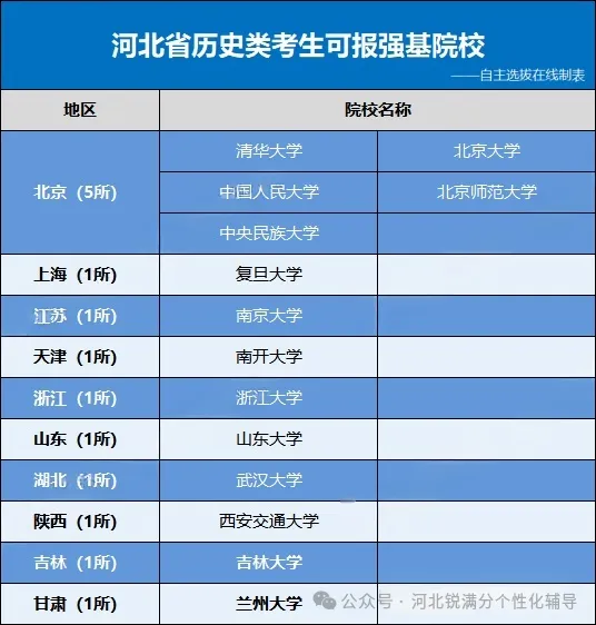 河北考生强基计划上岸985需多少分？2026可报考院校名单+分数参考全汇总(4)