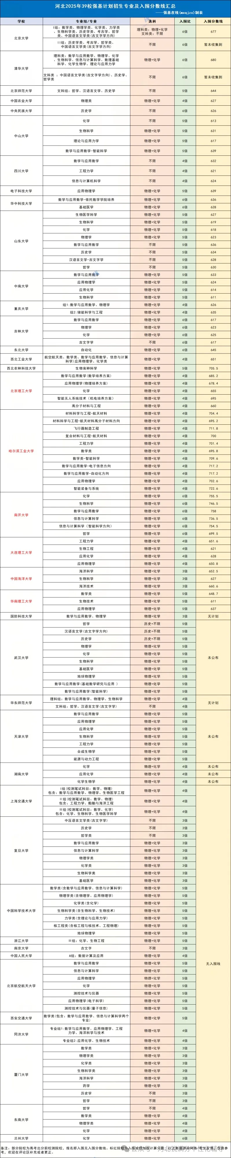 河北考生强基计划上岸985需多少分？2026可报考院校名单+分数参考全汇总(5)
