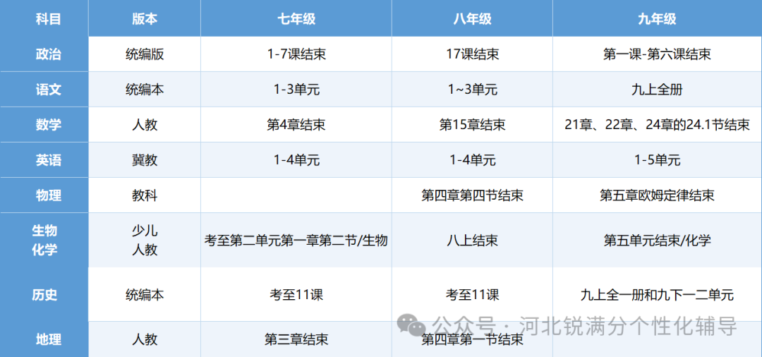 唐山路南/路北区初中期中考试时间已定，考试将考这些内容(2)