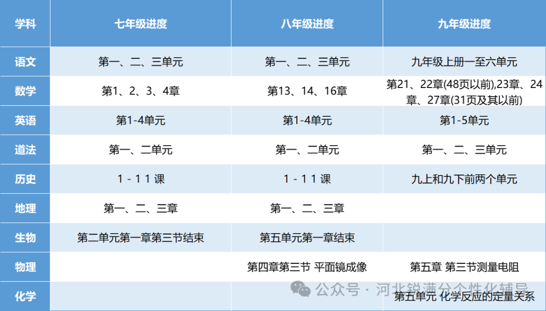 唐山路南/路北区初中期中考试时间已定，考试将考这些内容(5)