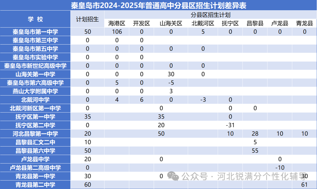 2023-2025秦皇岛普高招生数据揭秘：海港区占比最高？附各县区计划增减表(4)