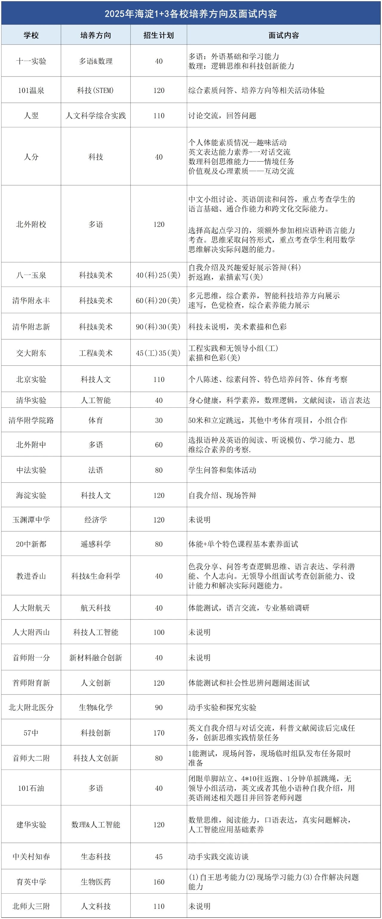 北京初升高1+3项目各校培养方向是?各校往年面试内容曝光!(2) 北京初升高1+3项目各校培养方向是?各校往年面试内容曝光!(2)
