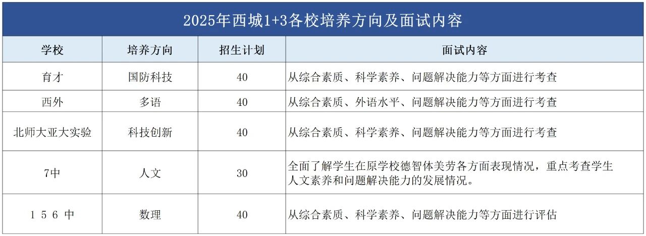 北京初升高1+3项目各校培养方向是?各校往年面试内容曝光!(5) 北京初升高1+3项目各校培养方向是?各校往年面试内容曝光!(5)