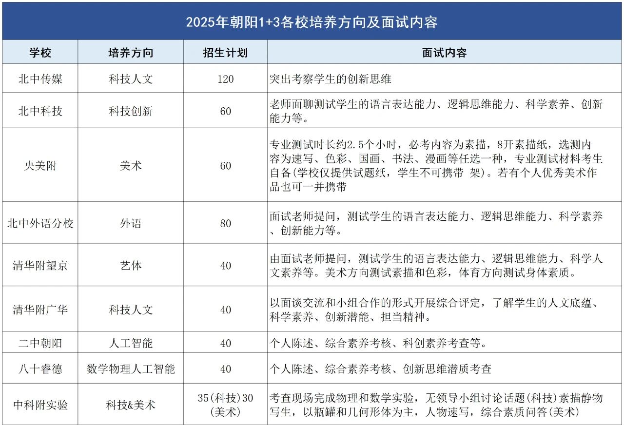 北京初升高1+3项目各校培养方向是?各校往年面试内容曝光!(9) 北京初升高1+3项目各校培养方向是?各校往年面试内容曝光!(9)