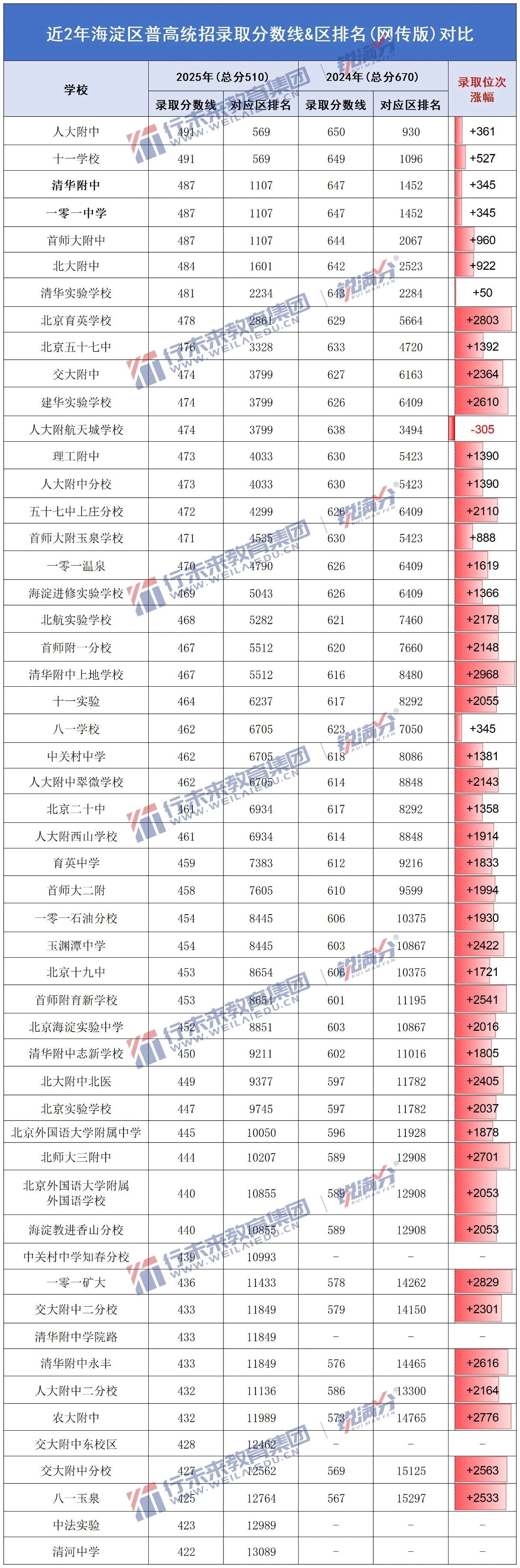 2024—2025年海淀区中考录取录取位次/录取率对比!各校都取得了哪些成果?(3) 2024—2025年海淀区中考录取录取位次/录取率对比!各校都取得了哪些成果?(3)
