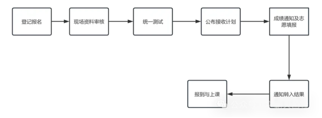 2026天津高一安置考报名指南:时间、条件、流程一次说清(4) 2026天津高一安置考报名指南:时间、条件、流程一次说清(4)