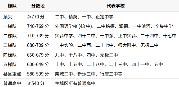2025 石家庄高中排名汇总(全)(4) 2025 石家庄高中排名汇总(全)(4)