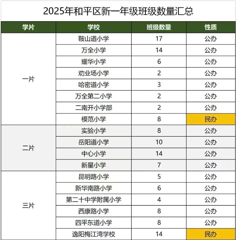 天津和平/河西/南开区2025年新一年级各校班级数量汇总以及变化数！(2)