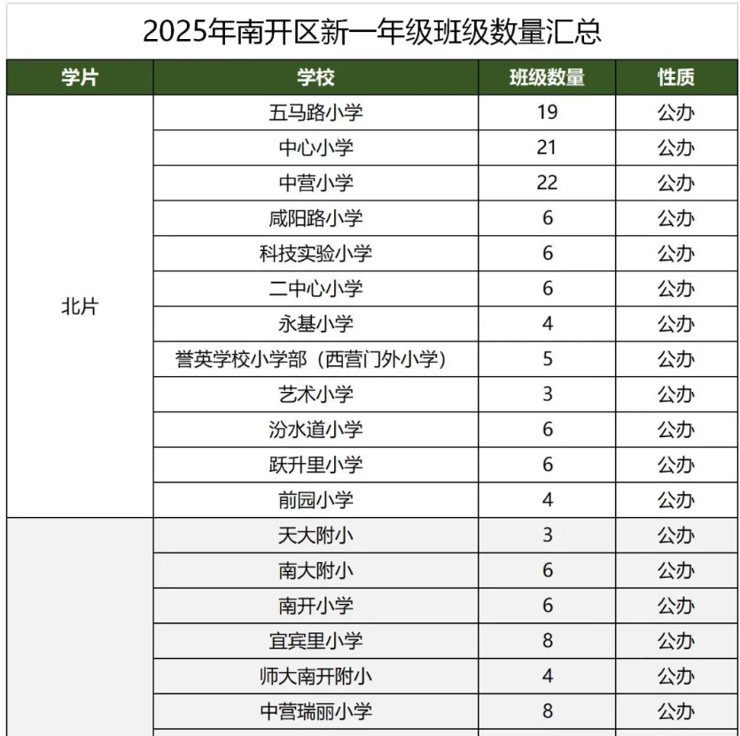 天津和平/河西/南开区2025年新一年级各校班级数量汇总以及变化数！(6)