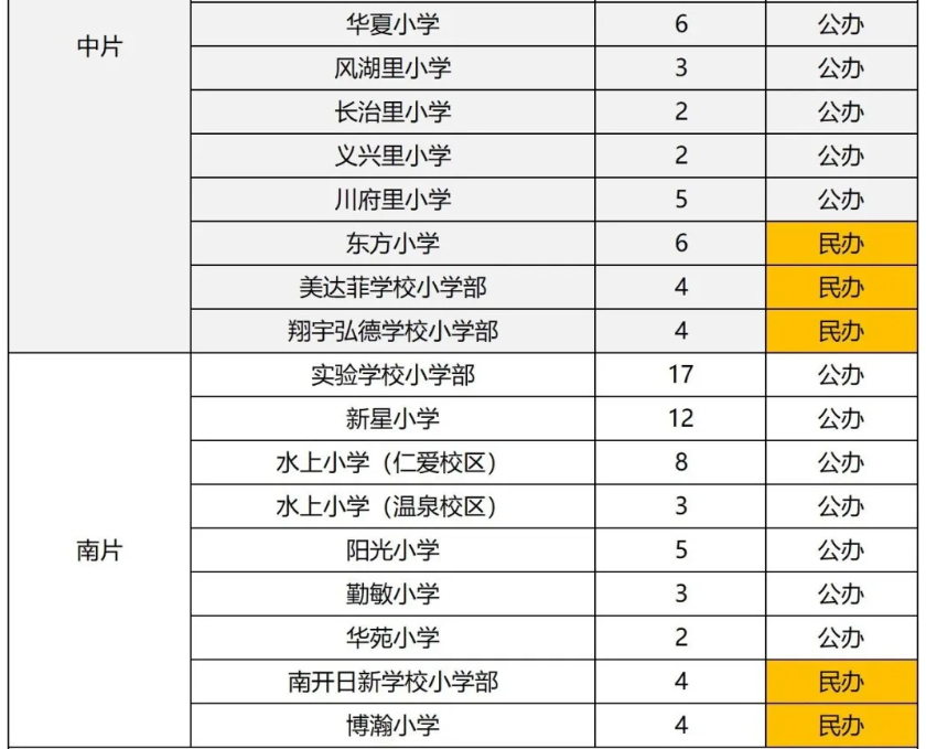 天津和平/河西/南开区2025年新一年级各校班级数量汇总以及变化数！(7)