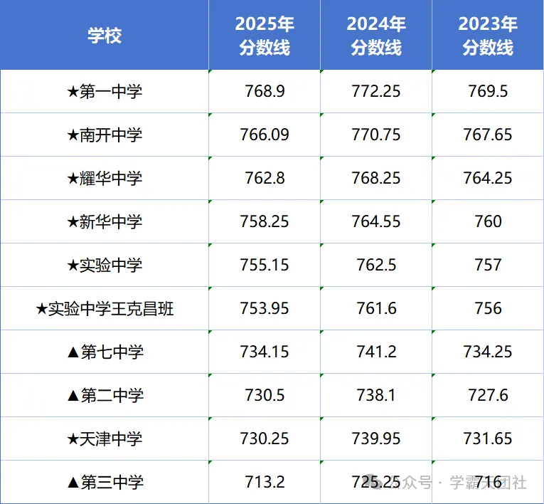 天津 “市九所” 多少分能上？近3年录取分数线完整汇总(3)