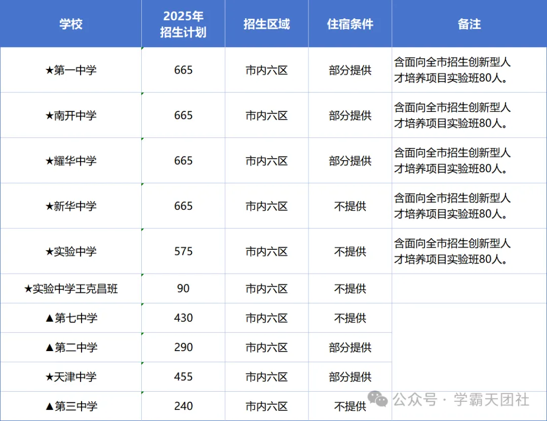 天津 “市九所” 多少分能上？近3年录取分数线完整汇总(6)