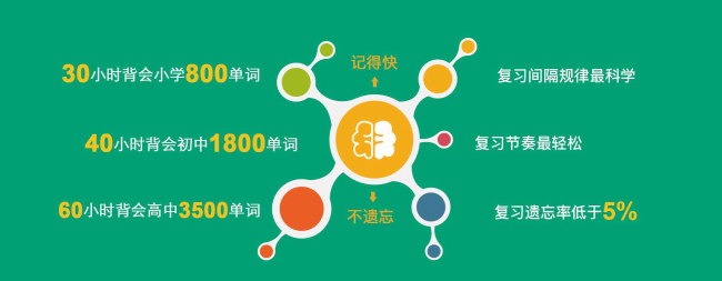 天津市六区单词速记新方法：背得快、记得牢、考得上！英语提分辅导推荐！(2)