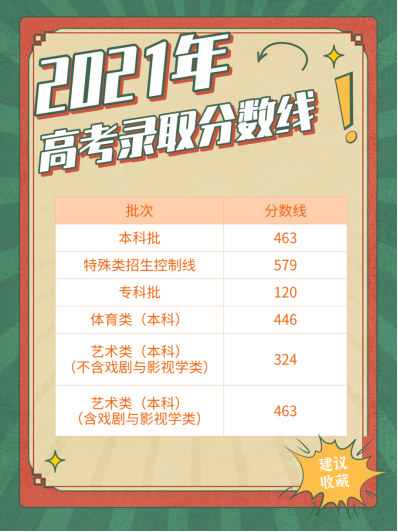 天津市2024年高考录取分数线是多少，附历年分数线(4)