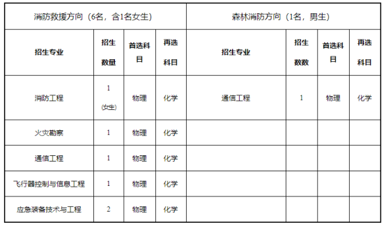 中国消防救援学院2024年河北省招生报考须知(2)