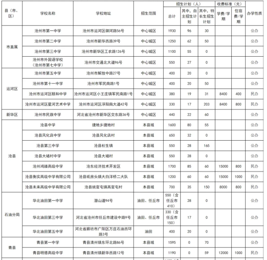 2024年沧州中考录取分数线(2)
