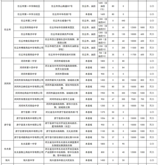 2024年沧州中考录取分数线(3)