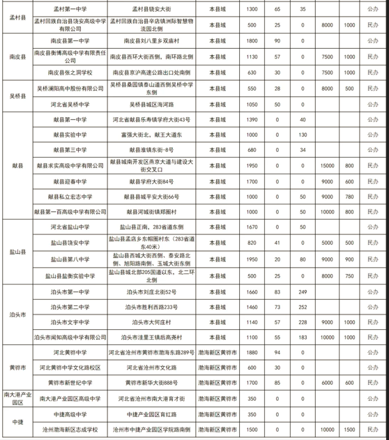 2024年沧州中考录取分数线(4)