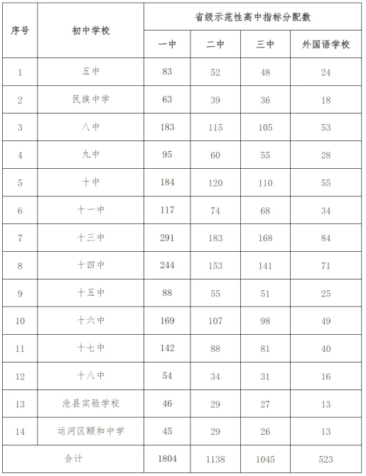 2024年沧州中考录取分数线(5)