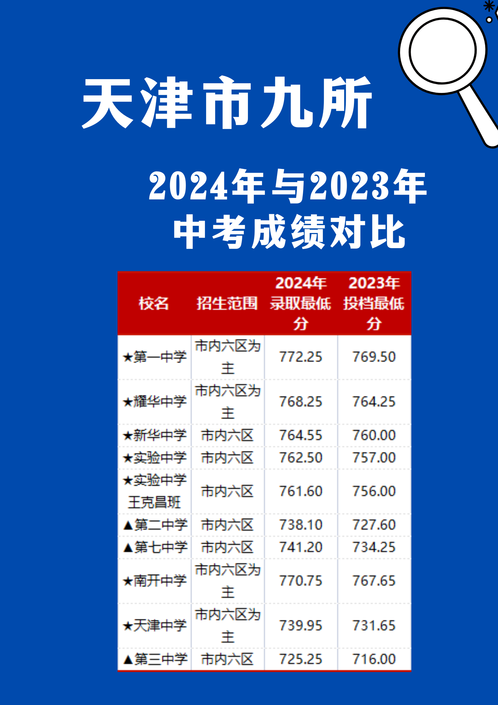 25届中考生注意，天津市九所2024年中考成绩与2023年对比(2)
