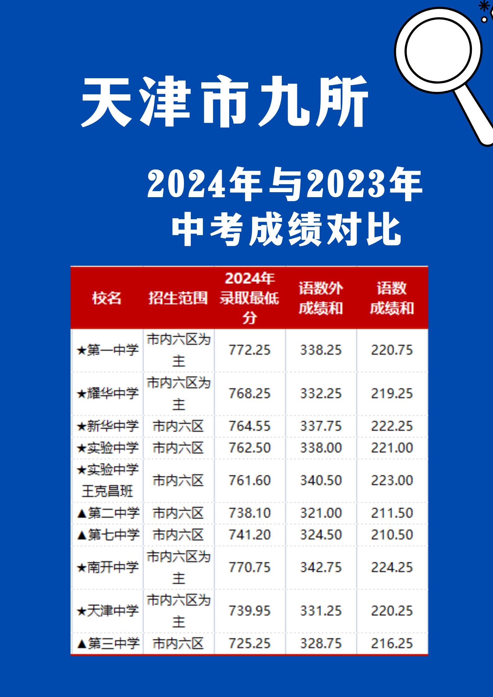 25届中考生注意，天津市九所2024年中考成绩与2023年对比(3)